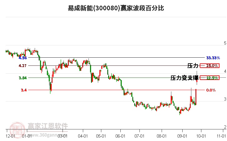 300080易成新能波段百分比工具