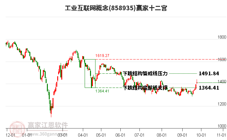 858935工业互联网赢家十二宫工具