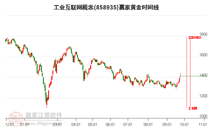 工业互联网概念黄金时间周期线工具