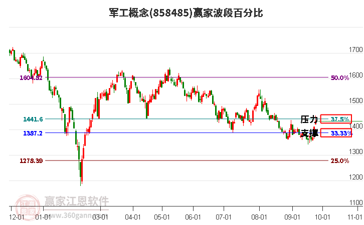 军工概念赢家波段百分比工具