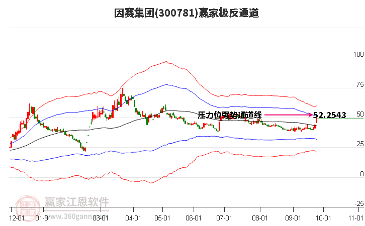 300781因赛集团赢家极反通道工具