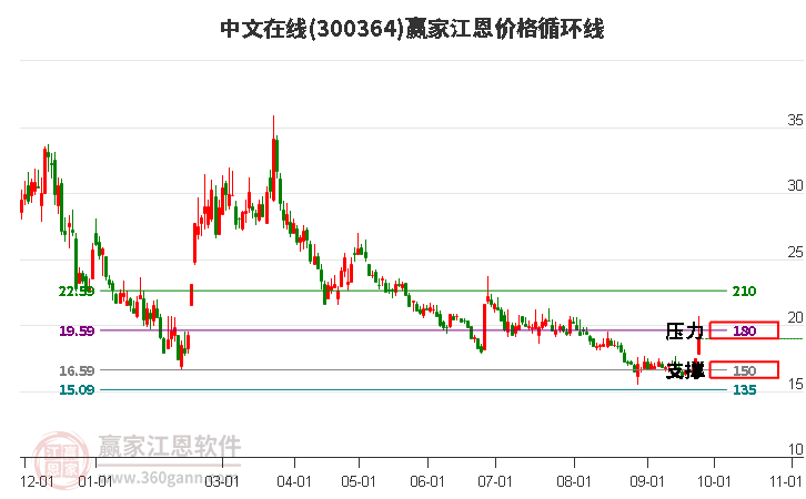 300364中文在线江恩价格循环线工具