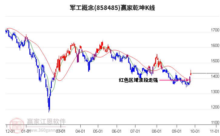 858485军工赢家乾坤K线工具