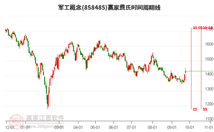 军工概念赢家费氏时间周期线工具