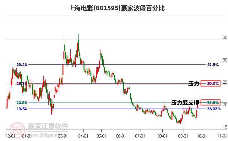 601595上海电影波段百分比工具