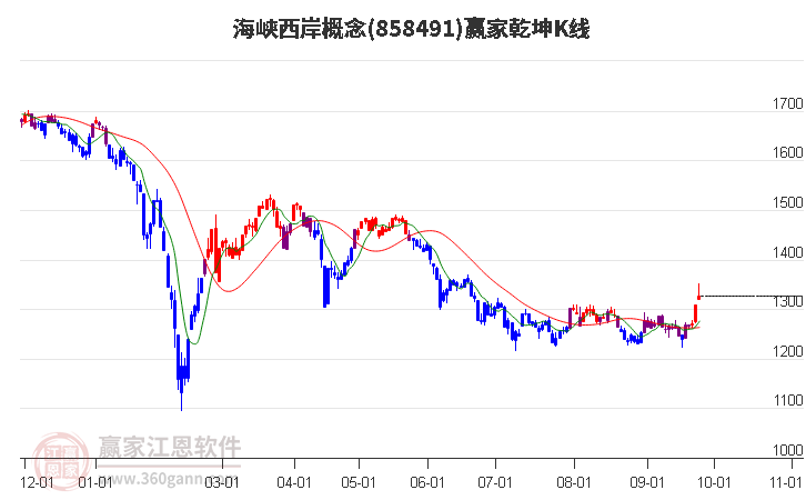 858491海峡西岸赢家乾坤K线工具