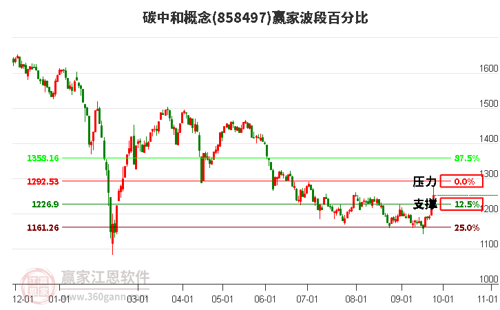 碳中和概念赢家波段百分比工具