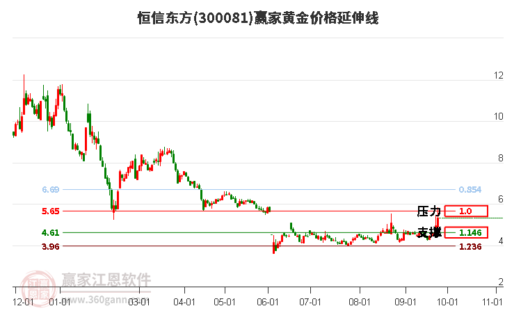 300081恒信东方黄金价格延伸线工具