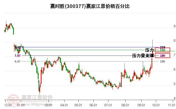 300377赢时胜江恩价格百分比工具