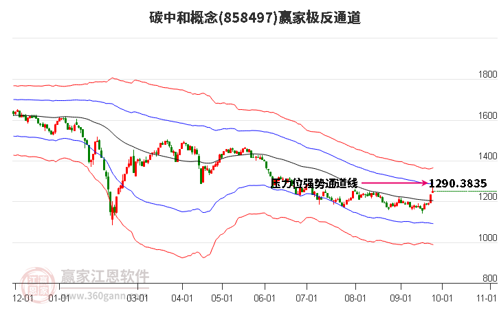 858497碳中和赢家极反通道工具