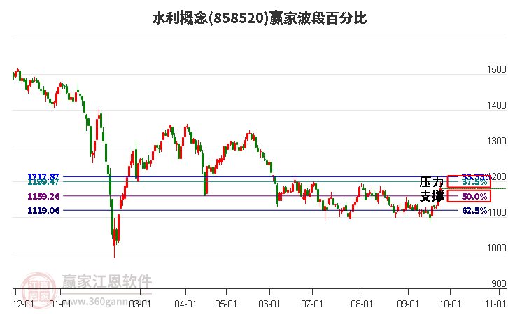 水利概念赢家波段百分比工具