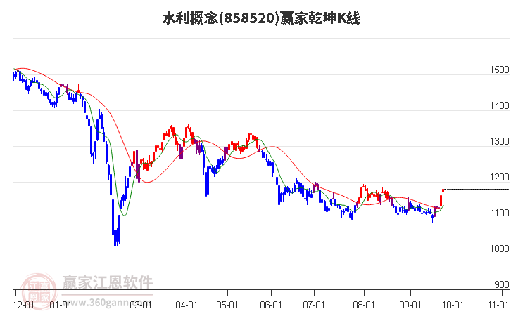 858520水利赢家乾坤K线工具