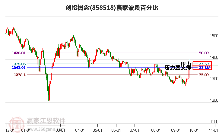 创投概念赢家波段百分比工具