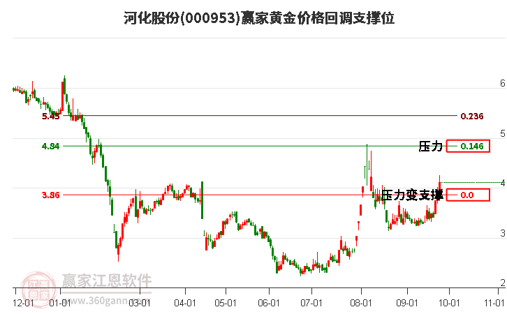 000953河化股份黄金价格回调支撑位工具