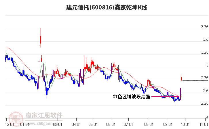 600816建元信托赢家乾坤K线工具