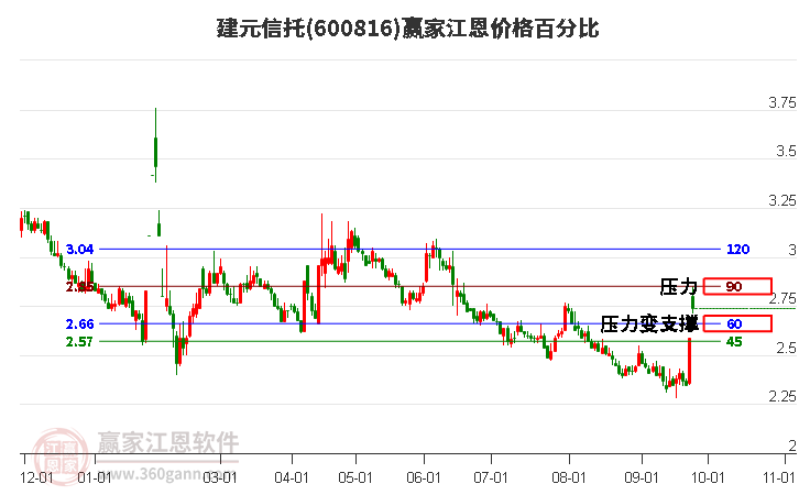 600816建元信托江恩价格百分比工具