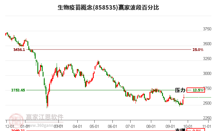 生物疫苗概念赢家波段百分比工具