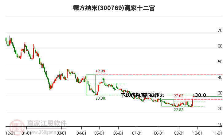 300769德方纳米赢家十二宫工具