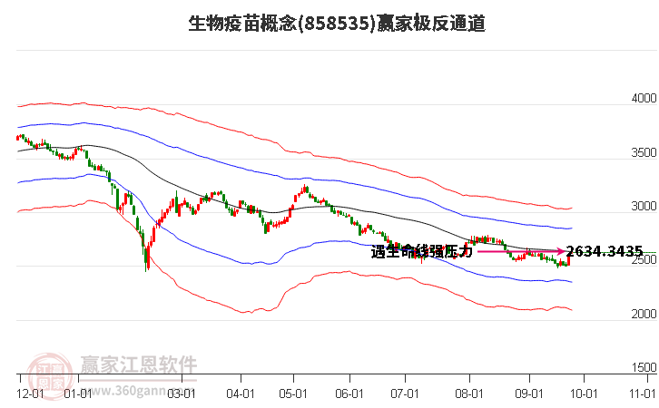 858535生物疫苗赢家极反通道工具