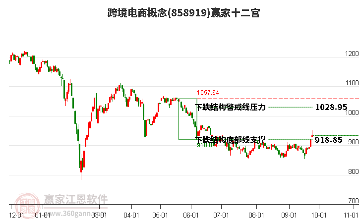 858919跨境电商赢家十二宫工具