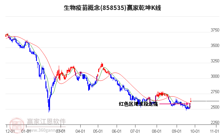 858535生物疫苗赢家乾坤K线工具