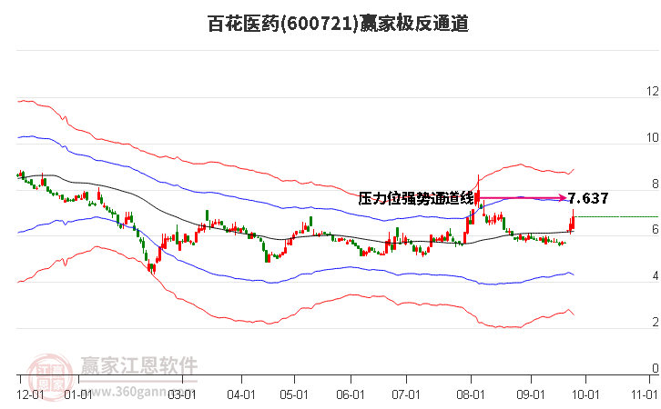 600721百花医药赢家极反通道工具