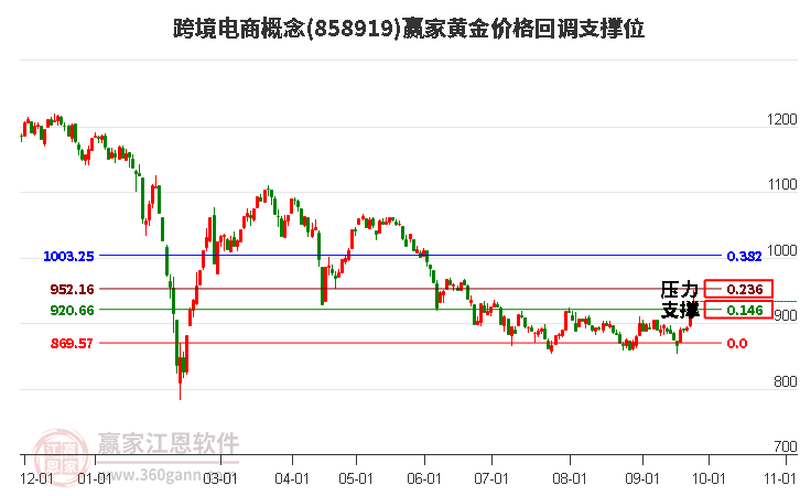 跨境电商概念黄金价格回调支撑位工具