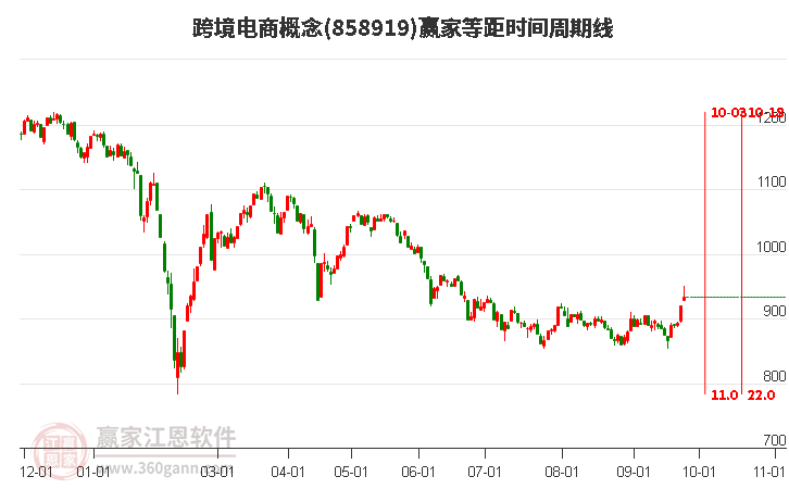 跨境电商概念赢家等距时间周期线工具