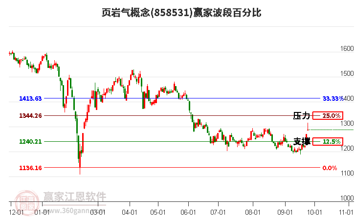 页岩气概念赢家波段百分比工具