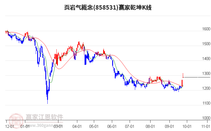 858531页岩气赢家乾坤K线工具