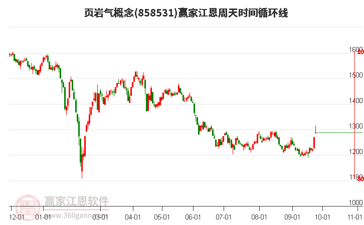 页岩气概念赢家江恩周天时间循环线工具