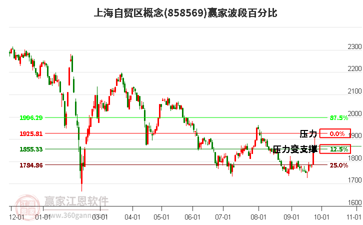 上海自贸区概念赢家波段百分比工具