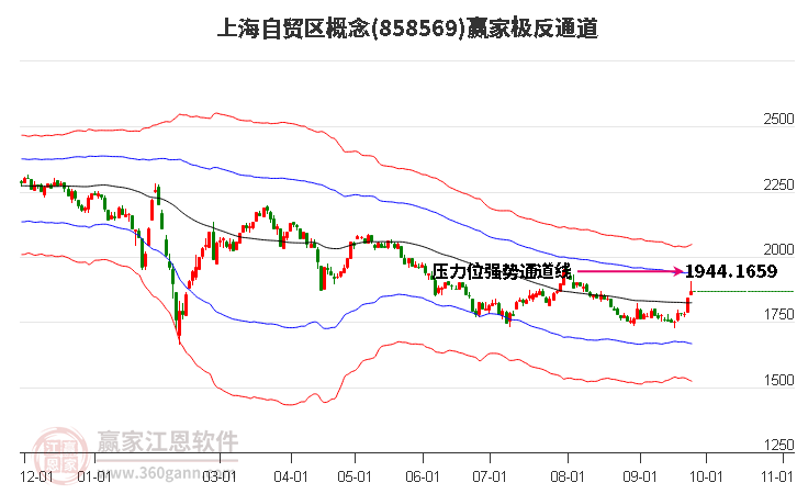 858569上海自贸区赢家极反通道工具