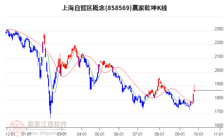 858569上海自贸区赢家乾坤K线工具