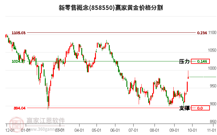 新零售概念黄金价格分割工具