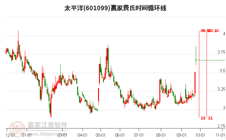 601099太平洋費(fèi)氏時(shí)間循環(huán)線工具