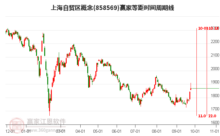 上海自贸区概念赢家等距时间周期线工具