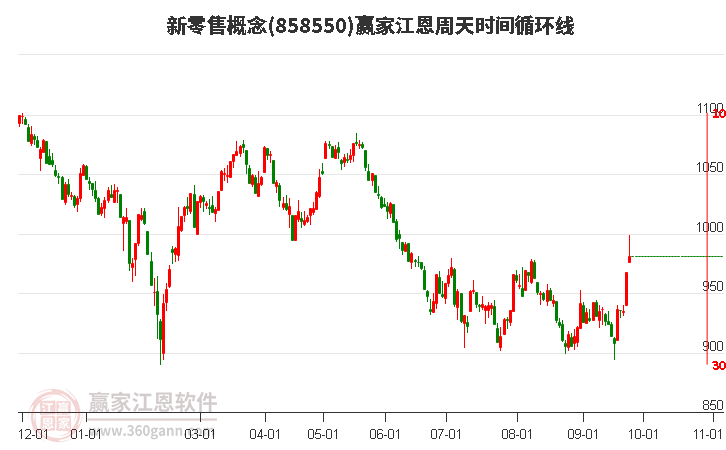 新零售概念江恩周天时间循环线工具