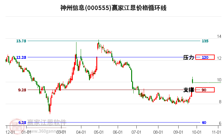 000555神州信息江恩价格循环线工具