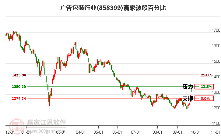 广告包装行业赢家波段百分比工具