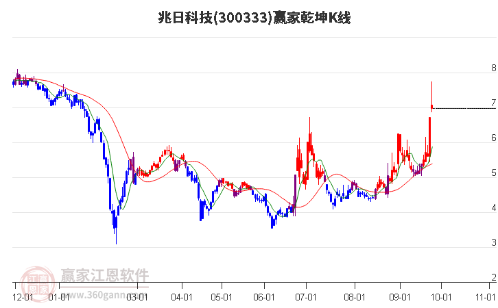 300333兆日科技赢家乾坤K线工具