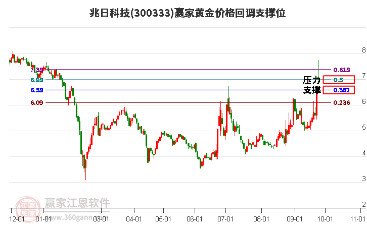 300333兆日科技黄金价格回调支撑位工具