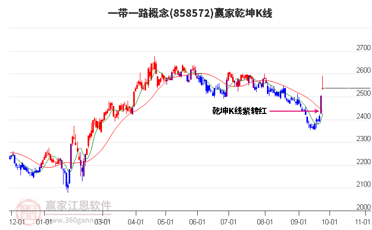 858572一带一路赢家乾坤K线工具