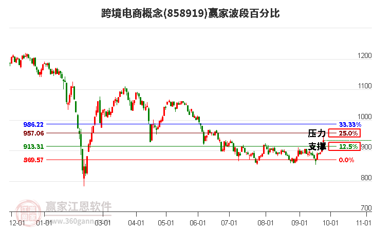 跨境电商概念赢家波段百分比工具