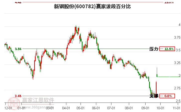 600782新钢股份波段百分比工具