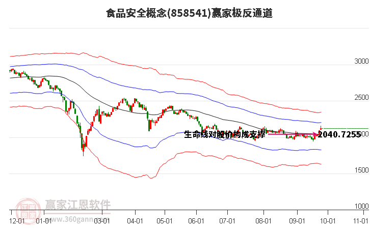 858541食品安全贏家極反通道工具