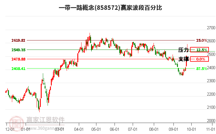 一带一路概念赢家波段百分比工具