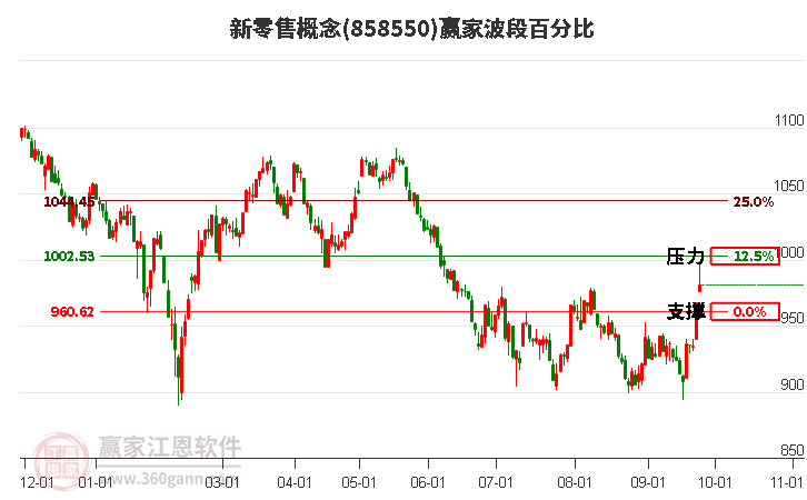 新零售概念赢家波段百分比工具