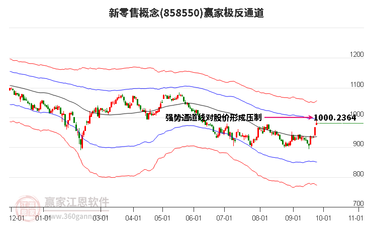 858550新零售赢家极反通道工具