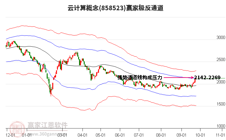 858523云计算赢家极反通道工具